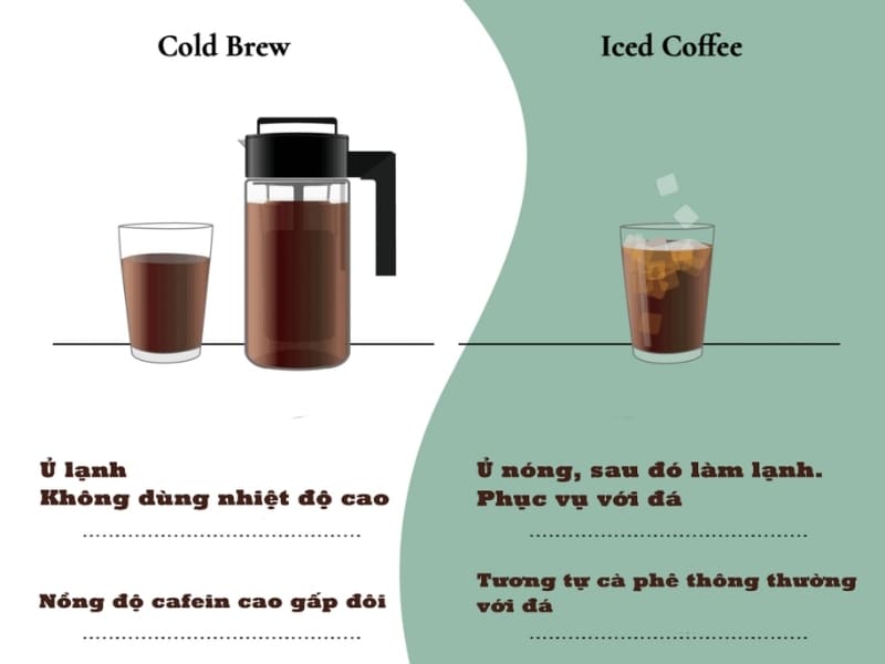 Cafe cold brew khác gì so với cà phê thường Khác với cà phê pha nóng truyền thống, cold brew không sử dụng nhiệt nên quá trình chiết xuất diễn ra chậm hơn, cho hương vị nhẹ nhàng, mượt mà và dễ uống hơn, đặc biệt phù hợp với người không thích vị gắt hoặc quá đắng của cà phê nóng.