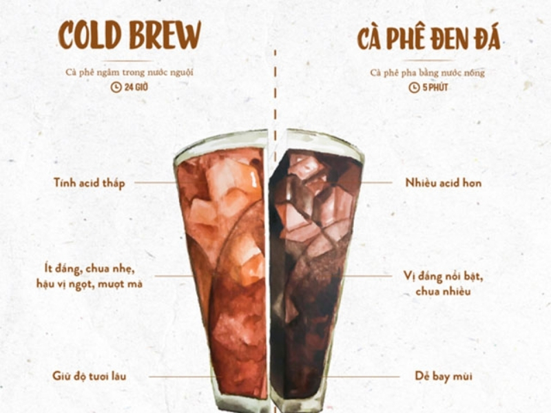Cold Brew khác gì cà phê thông thường? Cold Brew được pha bằng cách ngâm cà phê trong nước lạnh từ 12–24 giờ thay vì dùng nước nóng. Nhờ đó, đồ uống có vị êm dịu, ít đắng và giữ được nhiều hương thơm tự nhiên hơn. Đây cũng là lý do Cold Brew ngày càng được yêu thích.